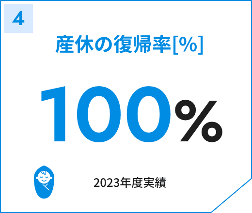 産休の復帰率[%]