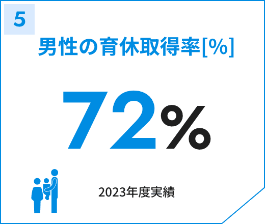 男性の育休取得率[%]