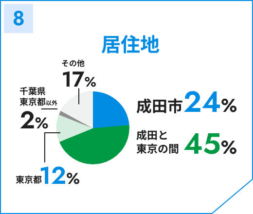 居住地